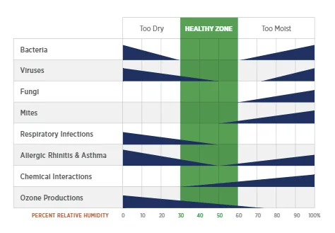 Humidity chart